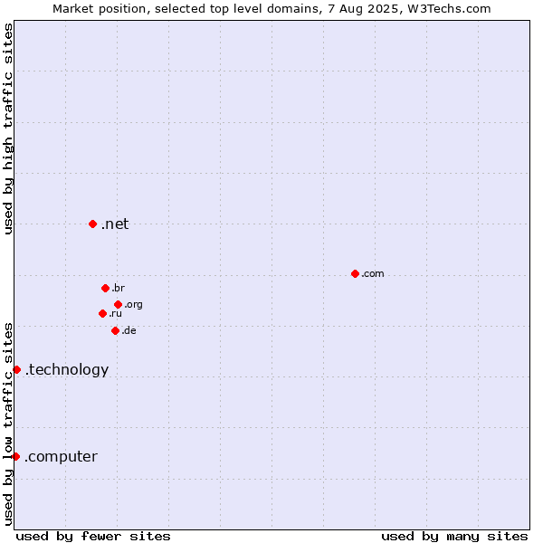 Market position of .net (Network providers) vs. .technology (Technology) vs. .computer (Computer industry)