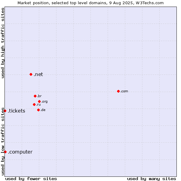 Market position of .net (Network providers) vs. .computer (Computer industry) vs. .tickets (Tickets)