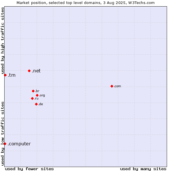 Market position of .net (Network providers) vs. .tm (Turkmenistan) vs. .computer (Computer industry)