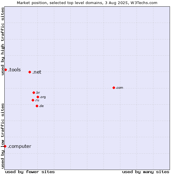Market position of .net (Network providers) vs. .tools (Tools) vs. .computer (Computer industry)