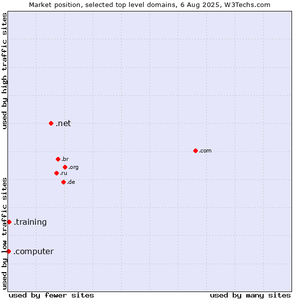 Market position of .net (Network providers) vs. .training (Training) vs. .computer (Computer industry)