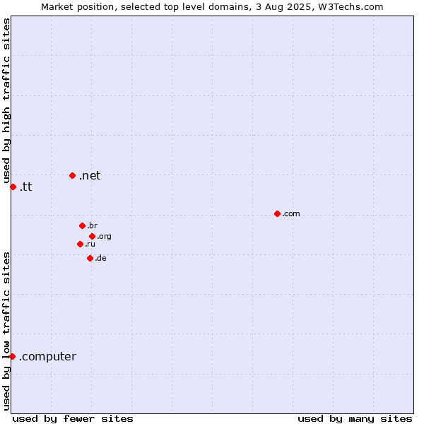 Market position of .net (Network providers) vs. .tt (Trinidad and Tobago) vs. .computer (Computer industry)