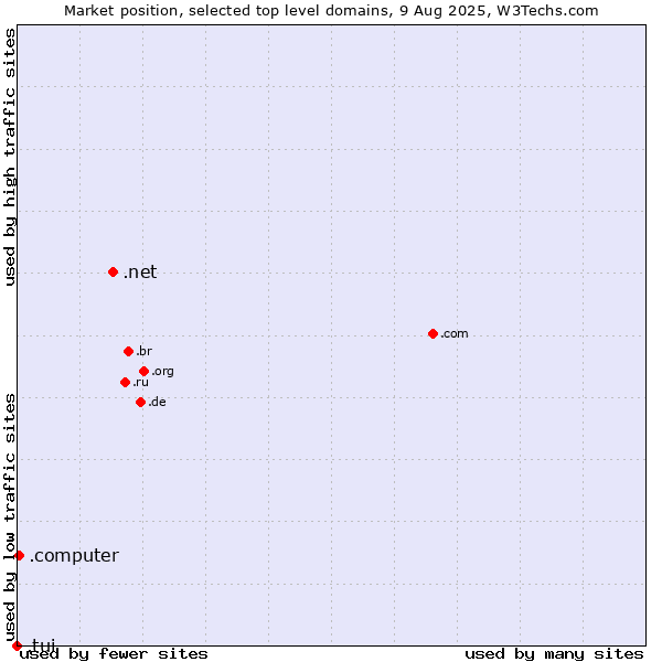 Market position of .net (Network providers) vs. .computer (Computer industry) vs. .tui (TUI brand)