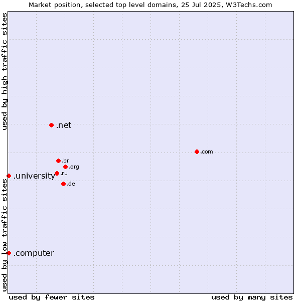 Market position of .net (Network providers) vs. .university (University) vs. .computer (Computer industry)