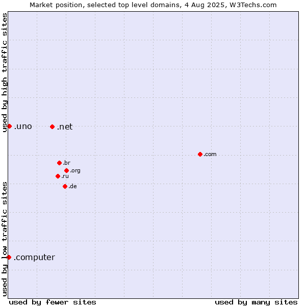 Market position of .net (Network providers) vs. .uno (Spanish for one) vs. .computer (Computer industry)