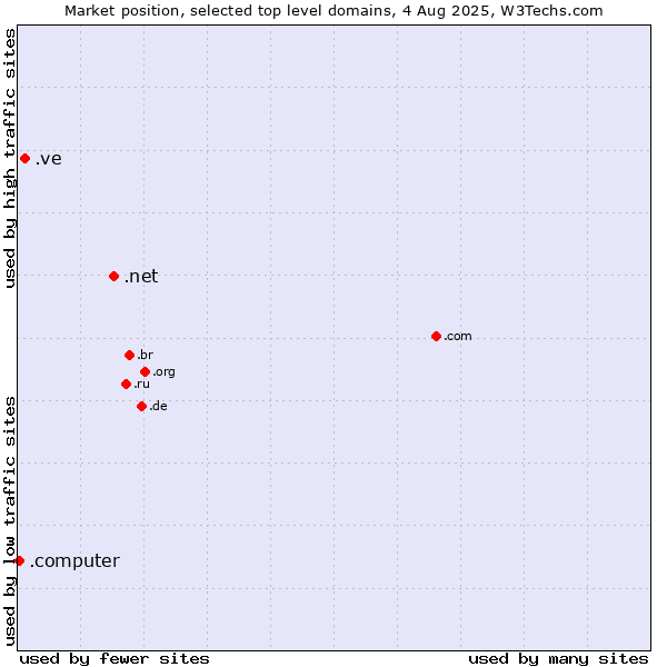 Market position of .net (Network providers) vs. .ve (Venezuela) vs. .computer (Computer industry)