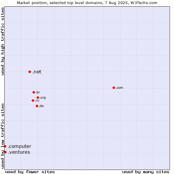 Market position of .net (Network providers) vs. .ventures (New businesses) vs. .computer (Computer industry)