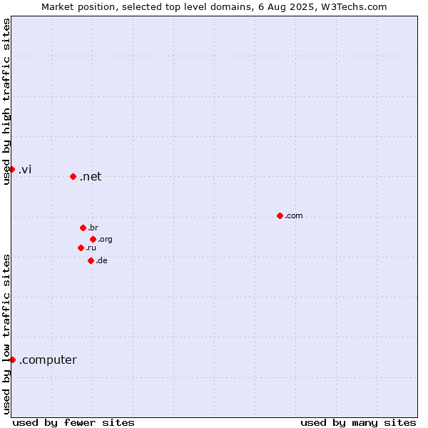 Market position of .net (Network providers) vs. .computer (Computer industry) vs. .vi (Virgin Islands, U.S.)