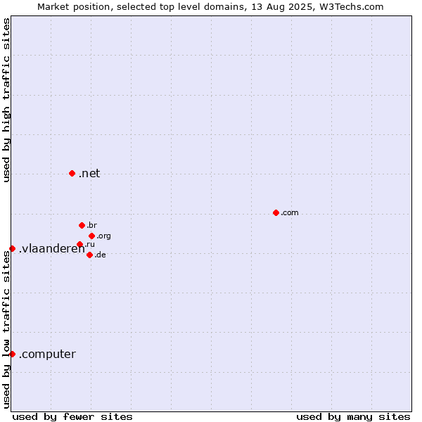 Market position of .net (Network providers) vs. .vlaanderen (Region of Flanders, Belgium) vs. .computer (Computer industry)