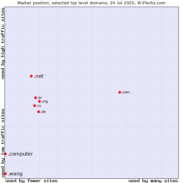 Market position of .net (Network providers) vs. .wang (Wăng, Chinese 网 for web) vs. .computer (Computer industry)