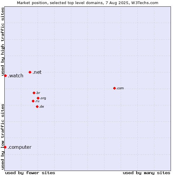 Market position of .net (Network providers) vs. .watch (Watch) vs. .computer (Computer industry)