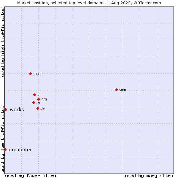 Market position of .net (Network providers) vs. .works (Works) vs. .computer (Computer industry)