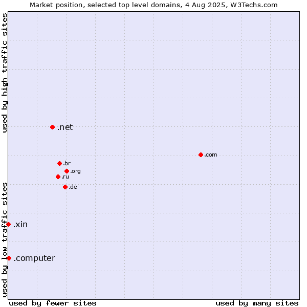 Market position of .net (Network providers) vs. .computer (Computer industry) vs. .xin (Xin, Chinese for 