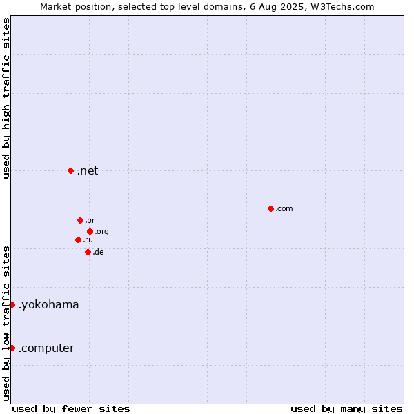 Market position of .net (Network providers) vs. .yokohama (City of Yokohama, Japan) vs. .computer (Computer industry)