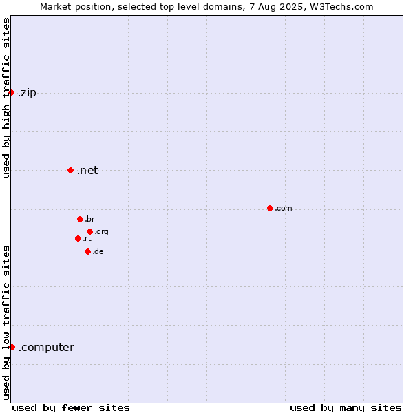 Market position of .net (Network providers) vs. .computer (Computer industry) vs. .zip (Digital storage)