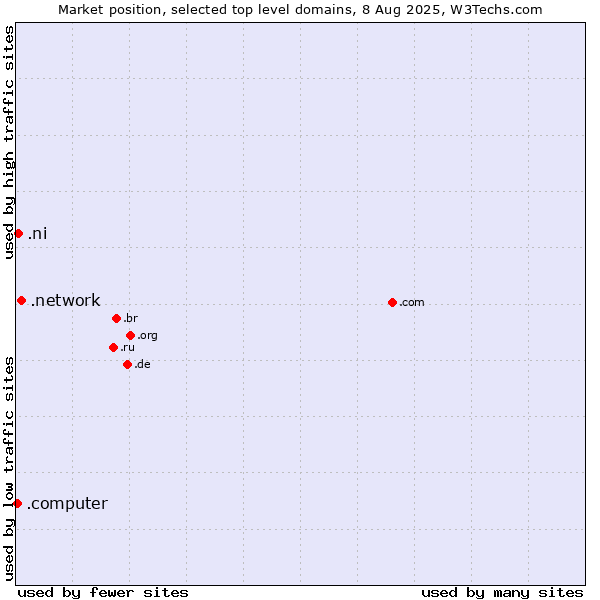 Market position of .network (Network) vs. .ni (Nicaragua) vs. .computer (Computer industry)