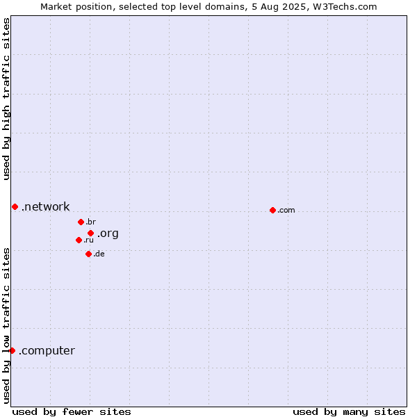 Market position of .org (Organizations) vs. .network (Network) vs. .computer (Computer industry)