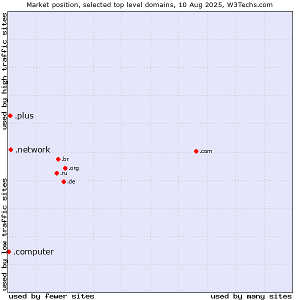 Market position of .network (Network) vs. .plus (Plus) vs. .computer (Computer industry)