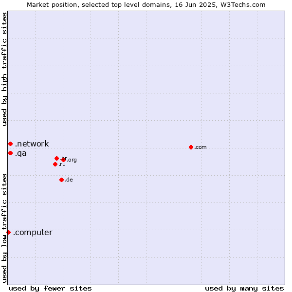 Market position of .network (Network) vs. .qa (Qatar) vs. .computer (Computer industry)
