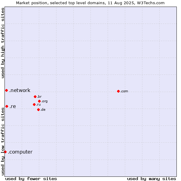Market position of .re (Reunion) vs. .network (Network) vs. .computer (Computer industry)