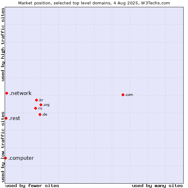 Market position of .network (Network) vs. .rest (Restaurant industry) vs. .computer (Computer industry)