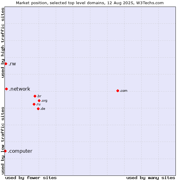 Market position of .network (Network) vs. .rw (Rwanda) vs. .computer (Computer industry)