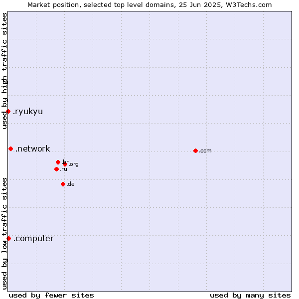 Market position of .network (Network) vs. .computer (Computer industry) vs. .ryukyu (Ryukyu, region of Okinawa, Japan)