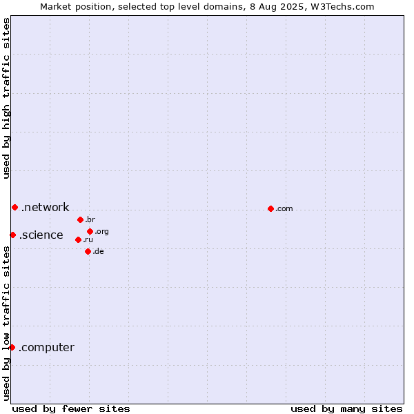 Market position of .network (Network) vs. .science (Science) vs. .computer (Computer industry)