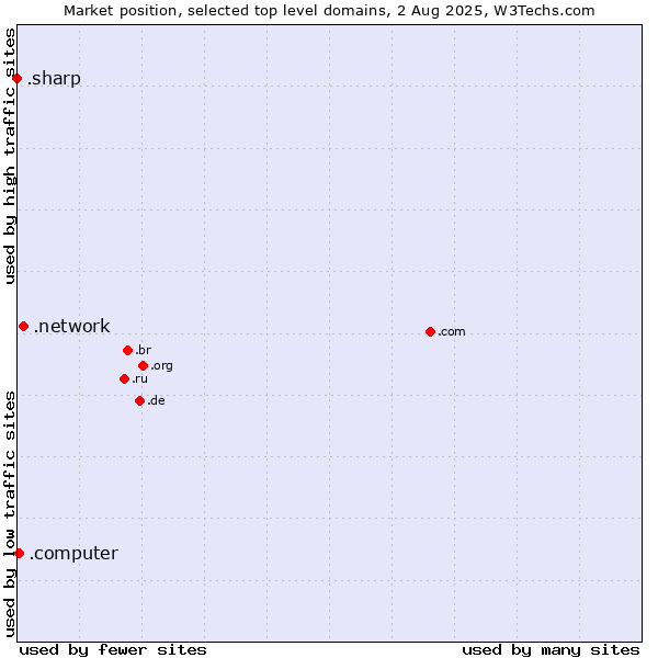 Market position of .network (Network) vs. .computer (Computer industry) vs. .sharp (Sharp brand)