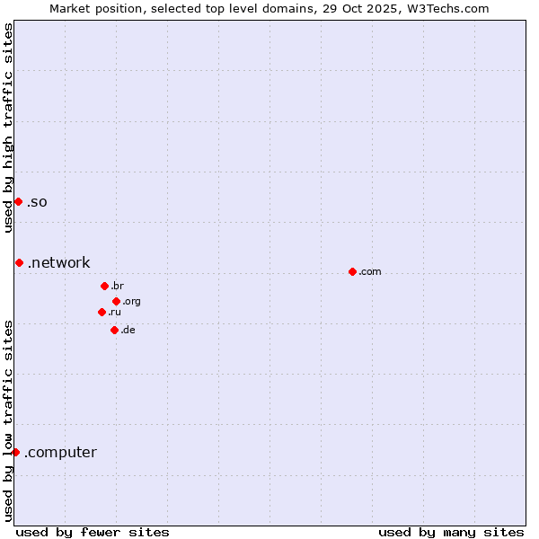 Market position of .network (Network) vs. .so (Somalia) vs. .computer (Computer industry)