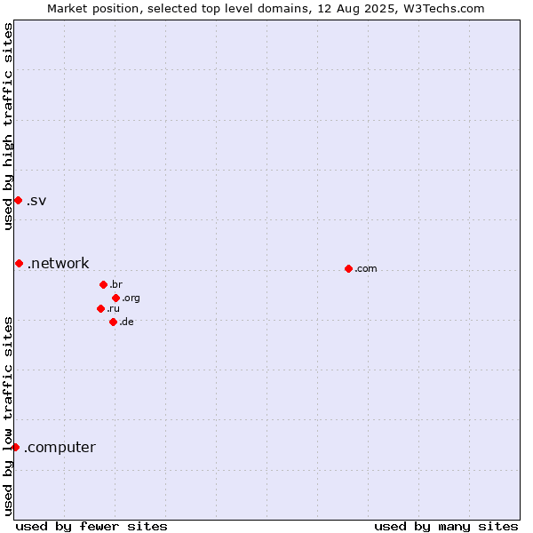 Market position of .network (Network) vs. .sv (El Salvador) vs. .computer (Computer industry)