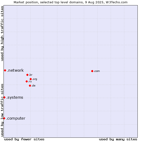 Market position of .network (Network) vs. .systems (Systems) vs. .computer (Computer industry)