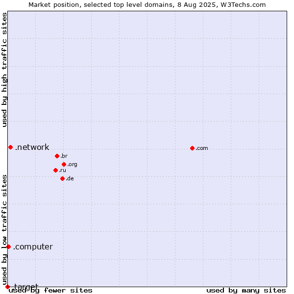 Market position of .network (Network) vs. .computer (Computer industry) vs. .target (Target brand)