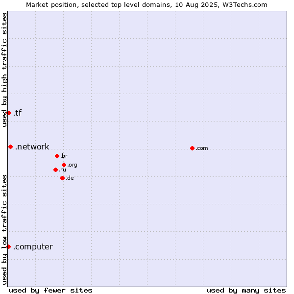 Market position of .network (Network) vs. .tf (French Southern Territories) vs. .computer (Computer industry)