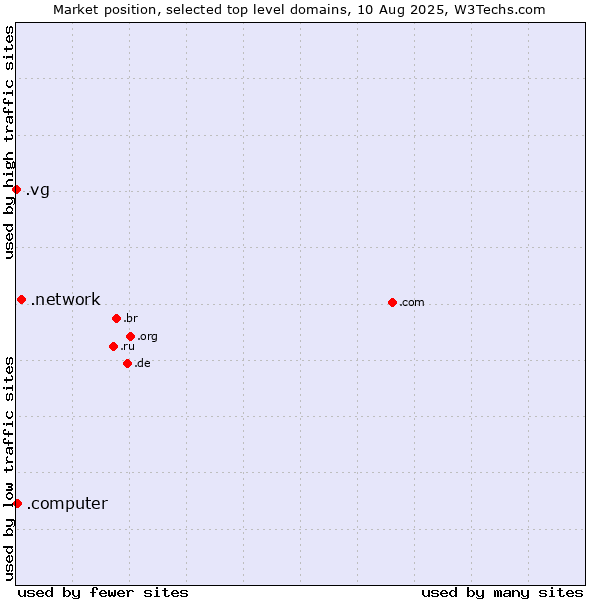 Market position of .network (Network) vs. .computer (Computer industry) vs. .vg (Virgin Islands, British)