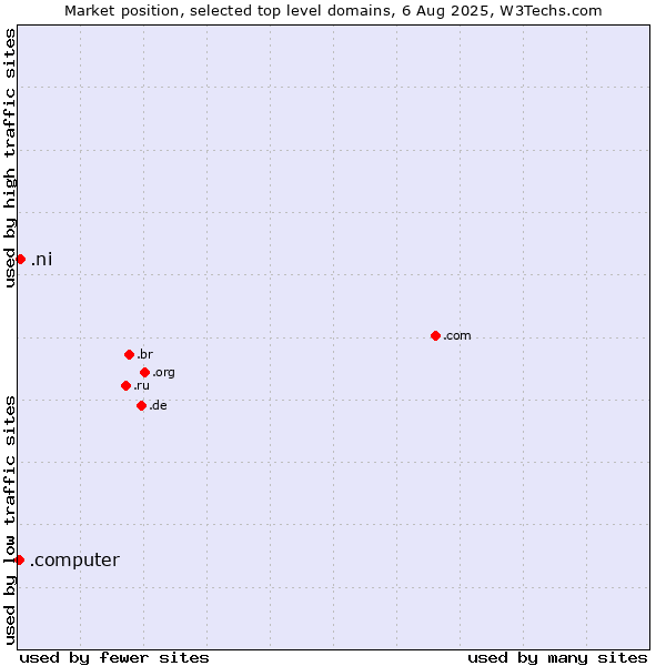 Market position of .ni (Nicaragua) vs. .computer (Computer industry)