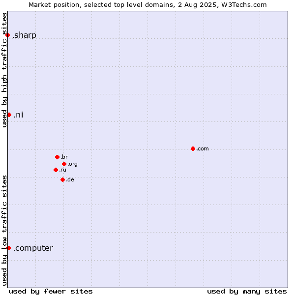 Market position of .ni (Nicaragua) vs. .computer (Computer industry) vs. .sharp (Sharp brand)