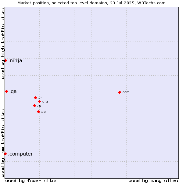 Market position of .qa (Qatar) vs. .ninja (Ninja) vs. .computer (Computer industry)