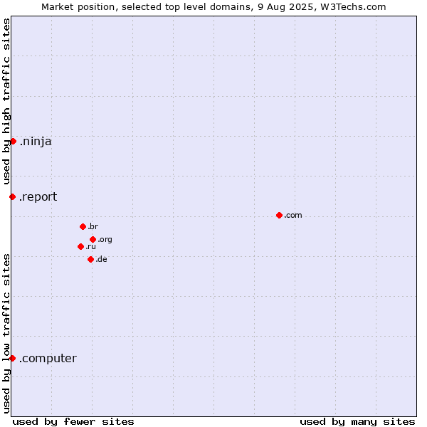Market position of .ninja (Ninja) vs. .report (Report) vs. .computer (Computer industry)