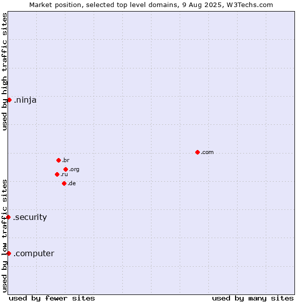 Market position of .ninja (Ninja) vs. .computer (Computer industry) vs. .security (Security industry)