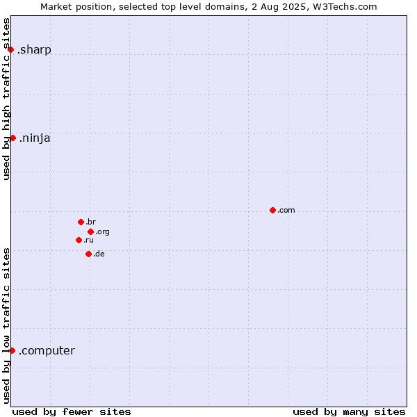 Market position of .ninja (Ninja) vs. .computer (Computer industry) vs. .sharp (Sharp brand)
