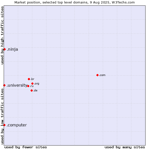 Market position of .ninja (Ninja) vs. .university (University) vs. .computer (Computer industry)