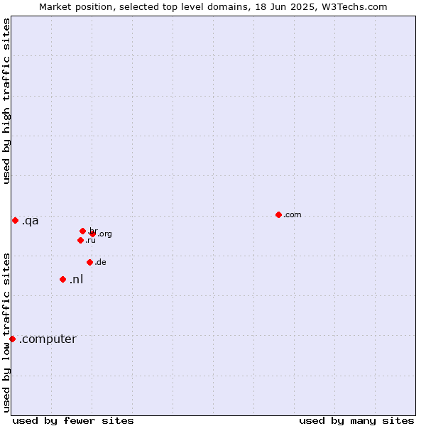 Market position of .nl (Netherlands) vs. .qa (Qatar) vs. .computer (Computer industry)