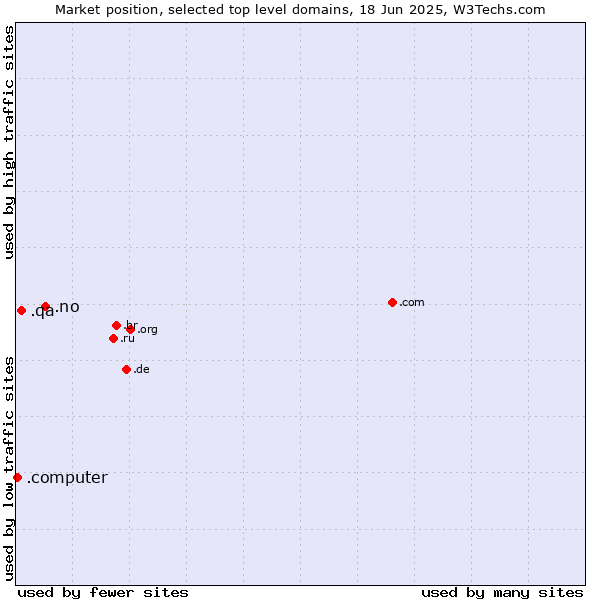 Market position of .no (Norway) vs. .qa (Qatar) vs. .computer (Computer industry)