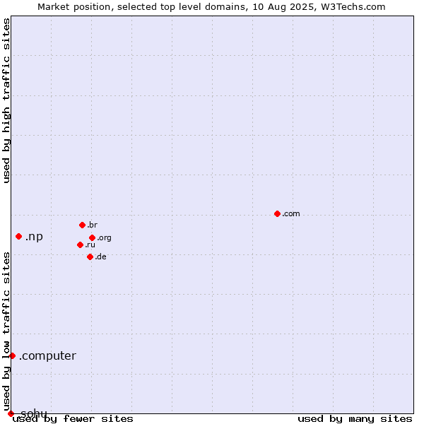 Market position of .np (Nepal) vs. .computer (Computer industry) vs. .sohu (Sohu brand)