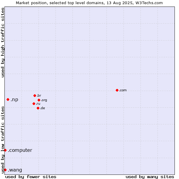 Market position of .np (Nepal) vs. .wang (Wăng, Chinese 网 for web) vs. .computer (Computer industry)