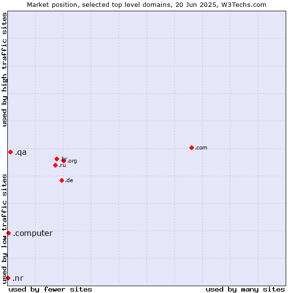 Market position of .qa (Qatar) vs. .computer (Computer industry) vs. .nr (Nauru)