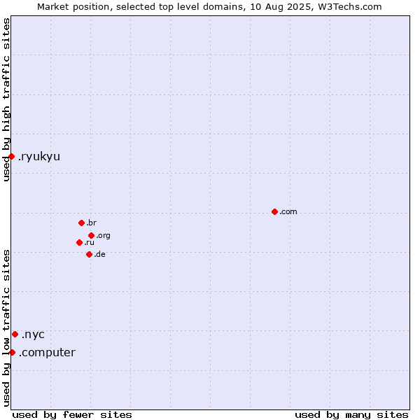 Market position of .nyc (City of New York, USA) vs. .computer (Computer industry) vs. .ryukyu (Ryukyu, region of Okinawa, Japan)
