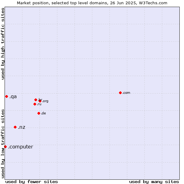 Market position of .nz (New Zealand) vs. .qa (Qatar) vs. .computer (Computer industry)