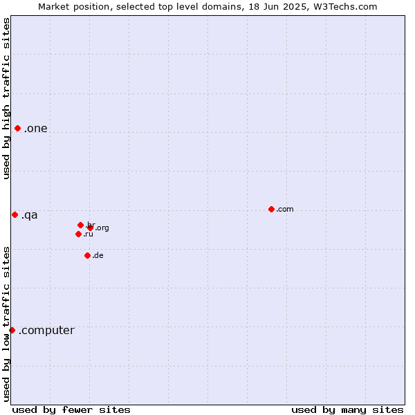 Market position of .one (One) vs. .qa (Qatar) vs. .computer (Computer industry)